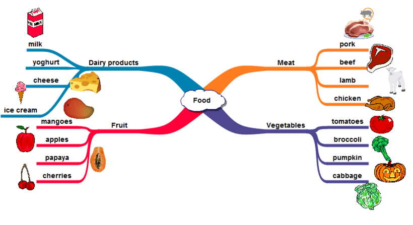 BẢN ĐỒ TƯ DUY GIÚP CON BẠN HỌC TỪ VỰNG TIẾNG ANH TỐT HƠN