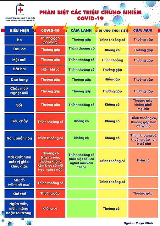 Phân biệt triệu chứng nhiễm COVID-19 với các biểu hiện khác như cảm lạnh, dị ứng thời tiết, cúm mùa