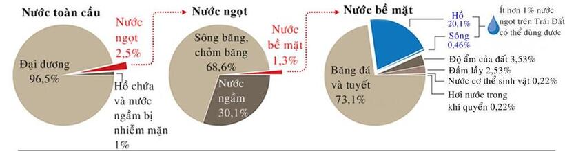 Vòng tuần hoàn của nước trong tự nhiên