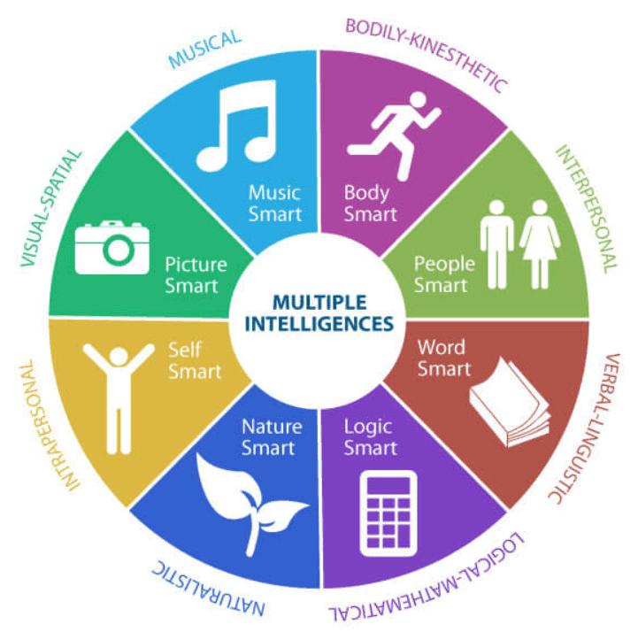 BẠN CÓ BIẾT: Thông minh có tận 8 loại khác nhau?