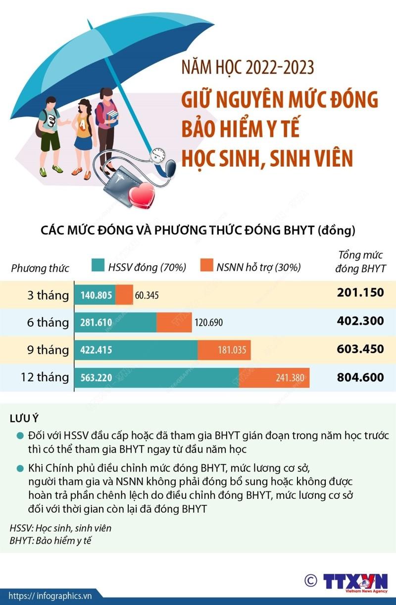 Năm học 2022-2023: Giữ nguyên mức đóng bảo hiểm y tế học sinh, sinh viên